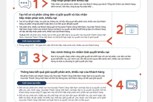 Quy trình tiếp nhận, giải quyết phản ánh yêu cầu, khiếu nại của người tiêu dùng